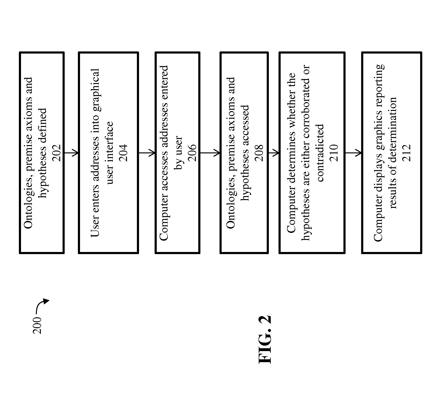 Automated verification of hypotheses using ontologies