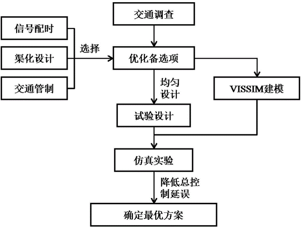 Traffic microscopic simulation based urban grade crossing signalized intersection optimization method and system