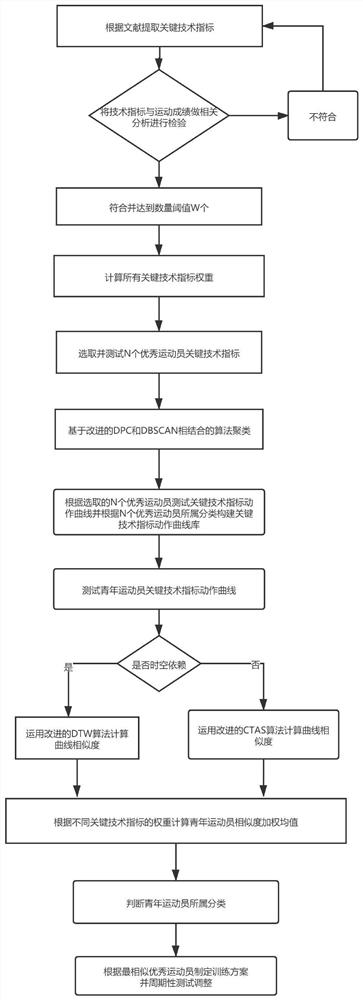 Intelligent training method for action skills of teenager athletes