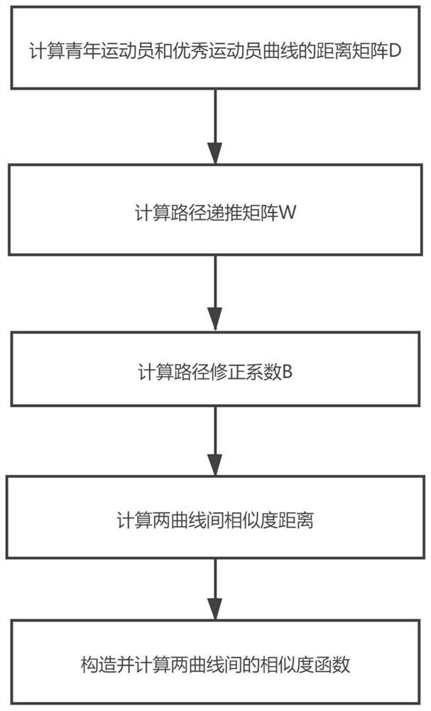 Intelligent training method for action skills of teenager athletes