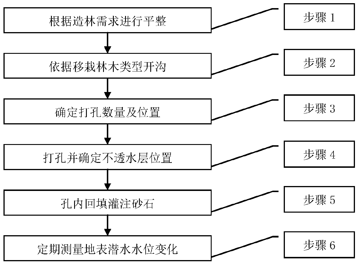 Method for breaking through multiple impervious layers of difficult afforestation soil