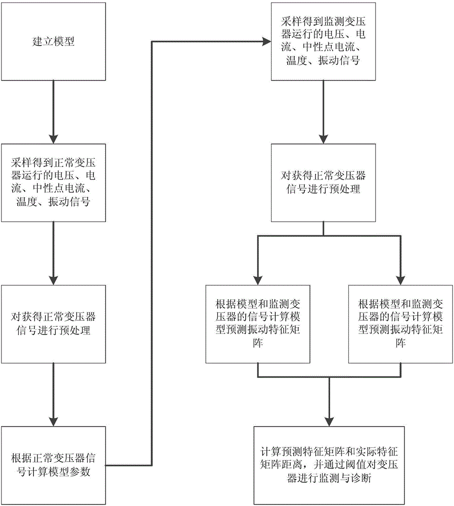 Electric-vibration model-based power transformer failure diagnosis method