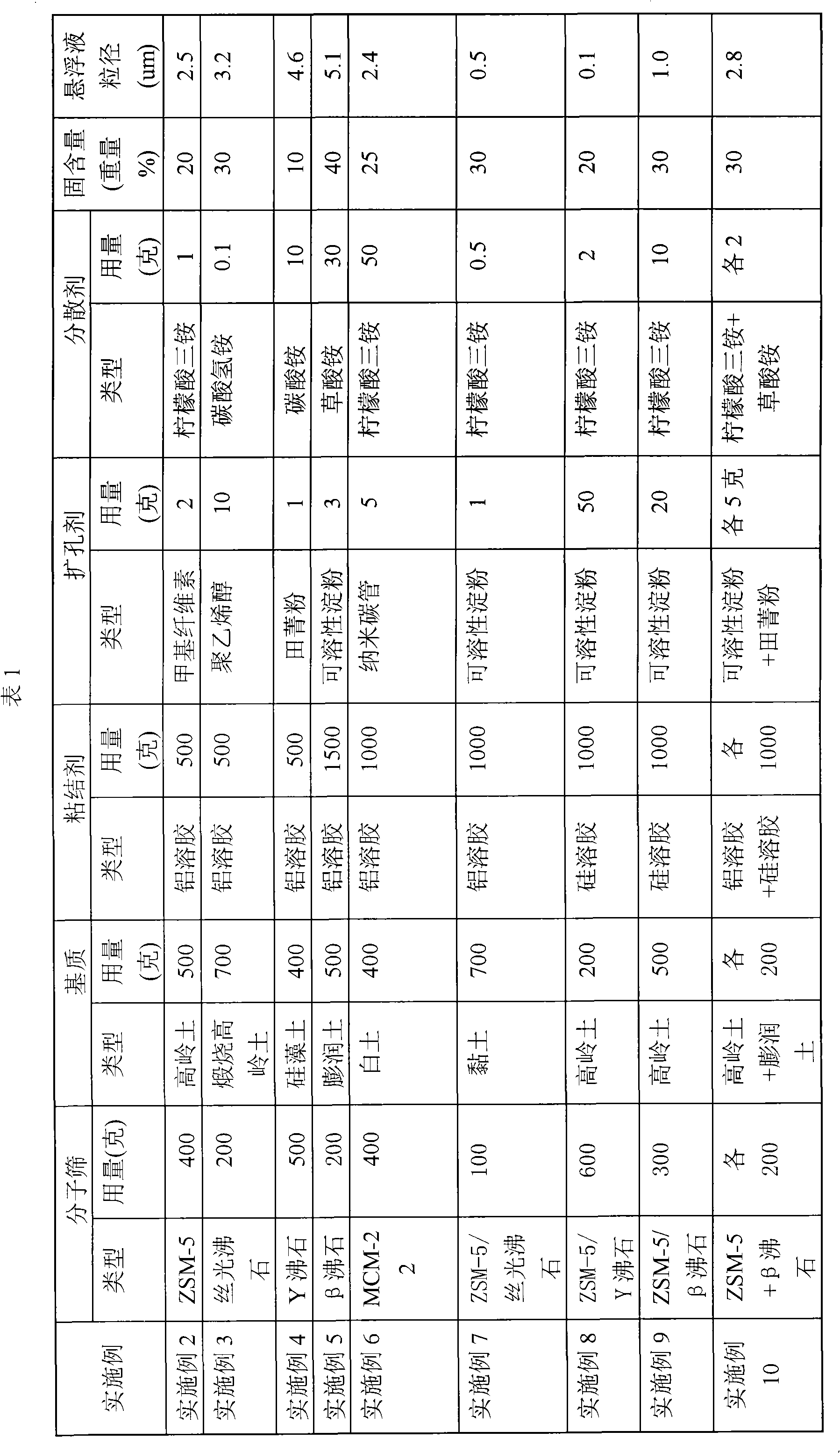 Preparation method of fluid catalyst