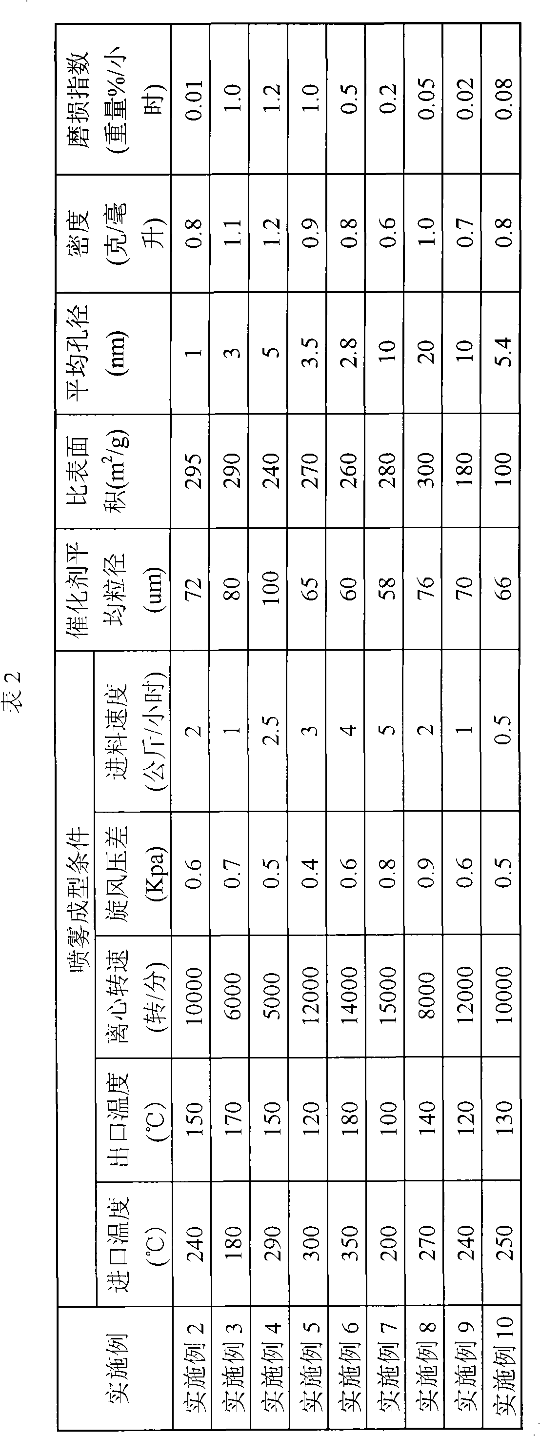 Preparation method of fluid catalyst