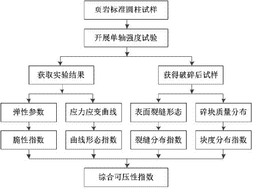 Shale compressibility comprehensive evaluation method based on uniaxial strength experiment