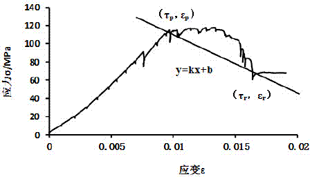 Shale compressibility comprehensive evaluation method based on uniaxial strength experiment