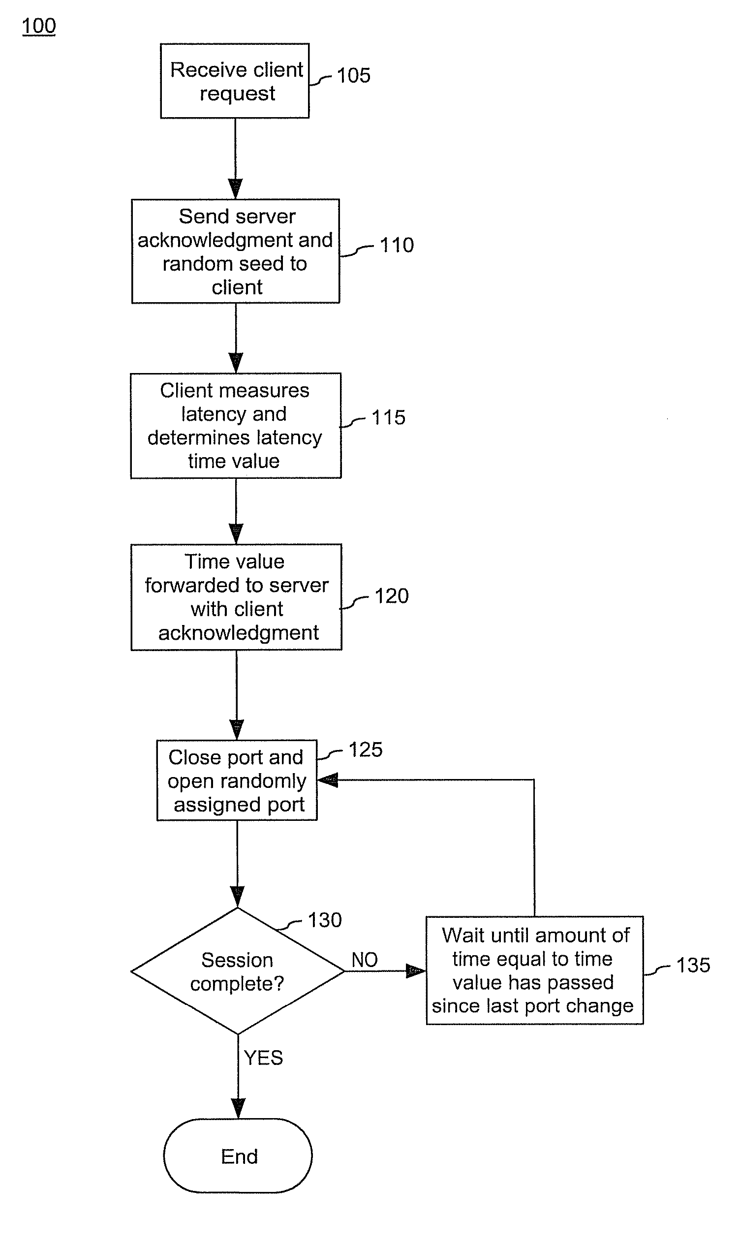 Method for minimizing denial of service attacks on network servers