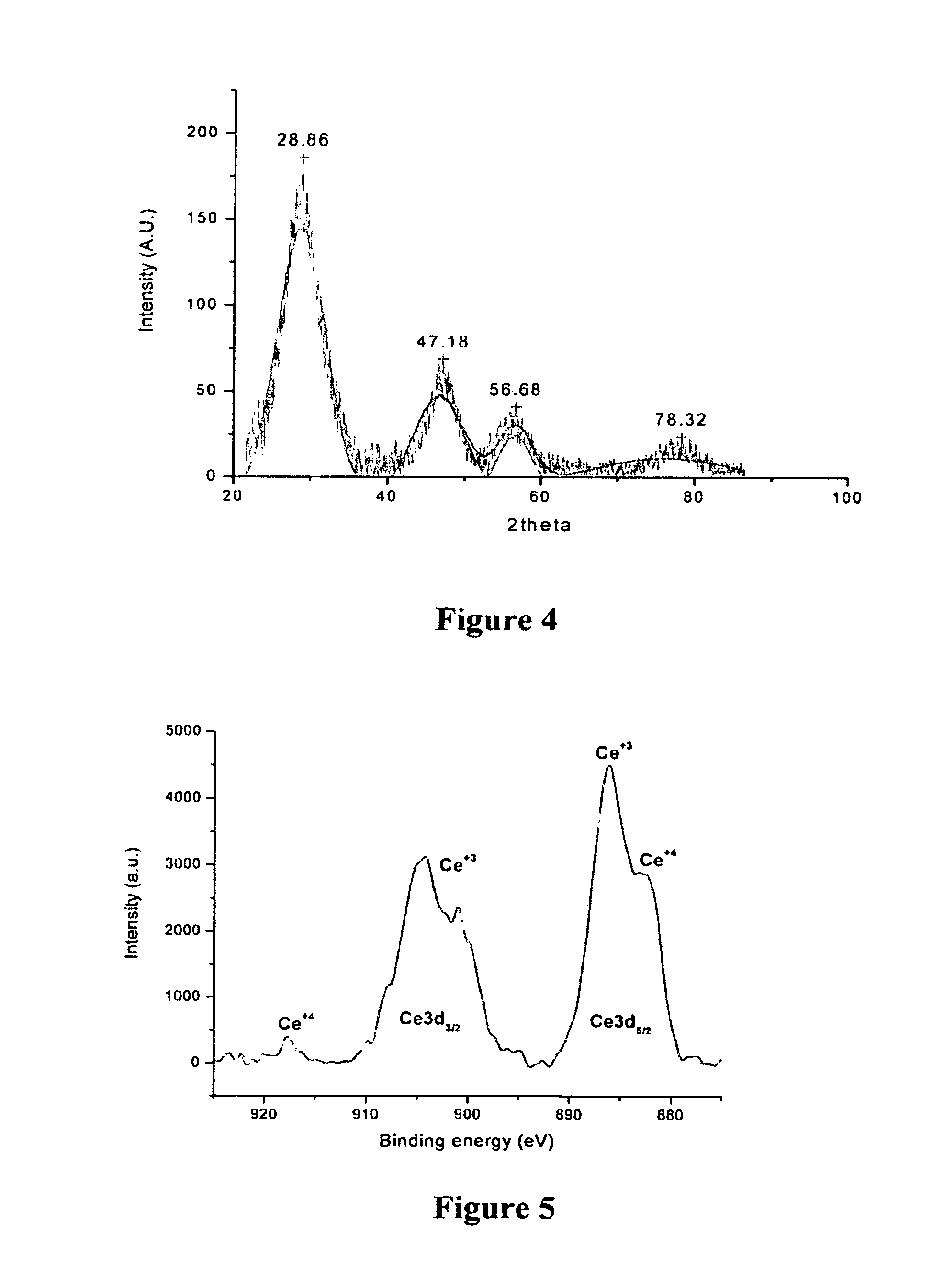 Synthesis of polymer coated ceria nanoparticles for biomedical applications