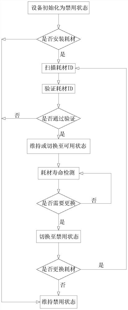 Anti-counterfeiting consumables management system and air purification system