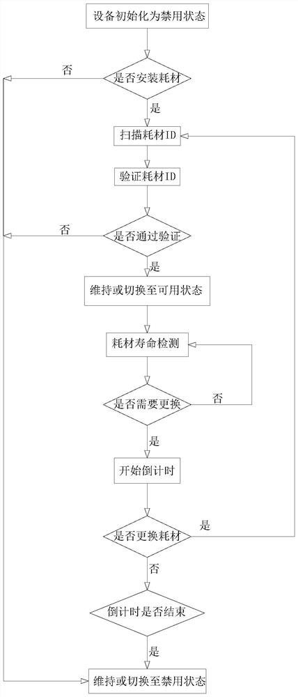 Anti-counterfeiting consumables management system and air purification system