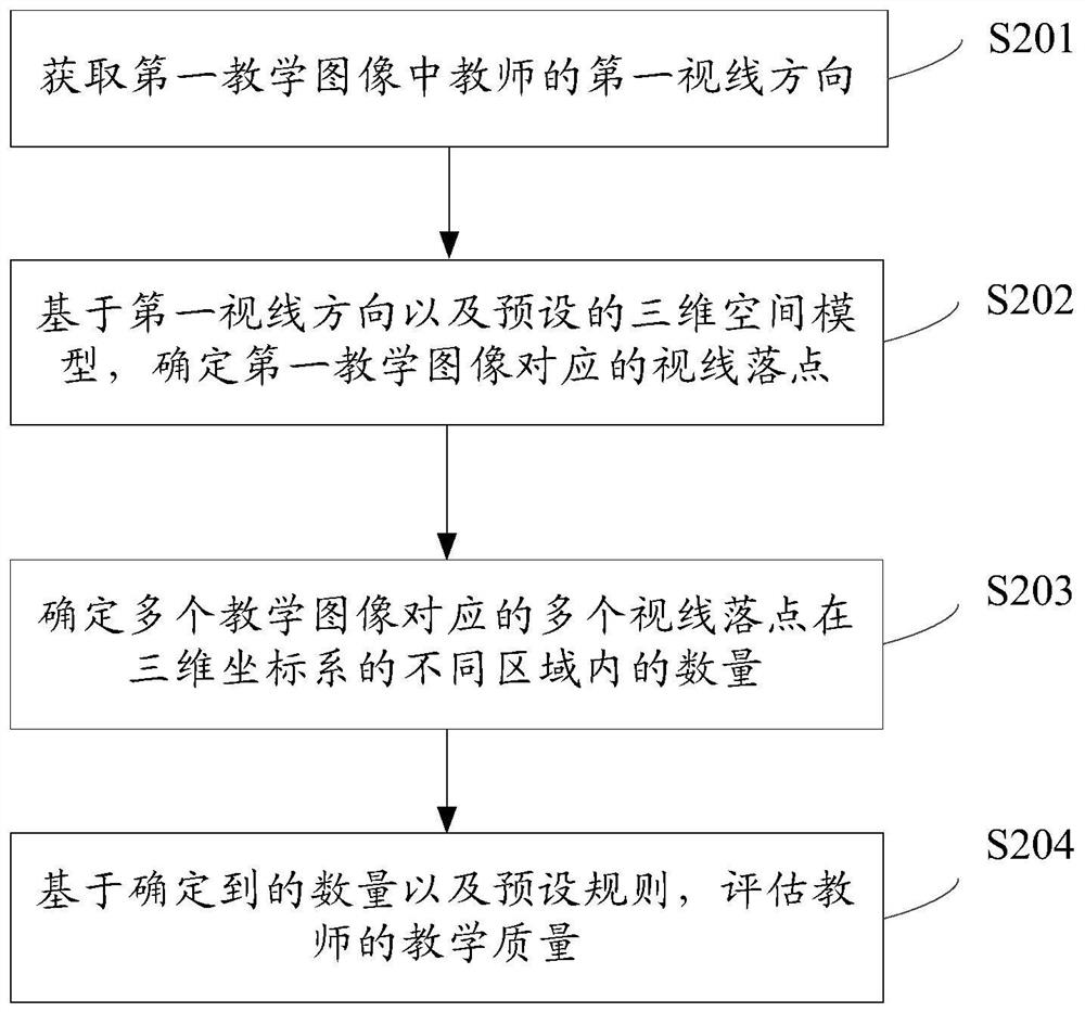 Teaching quality evaluation method and electronic equipment