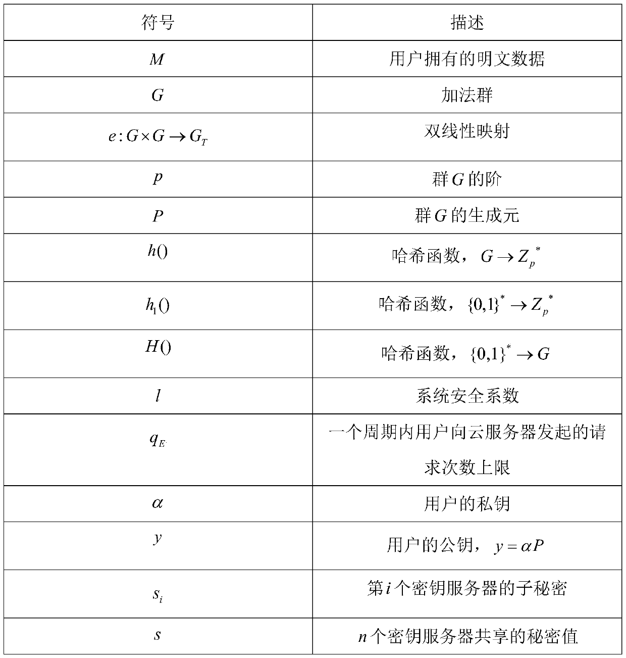 Transparent data integrity auditing and transparent encrypted data deduplication protocol based on block chain