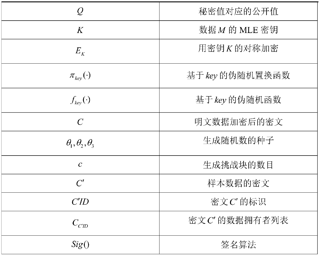 Transparent data integrity auditing and transparent encrypted data deduplication protocol based on block chain