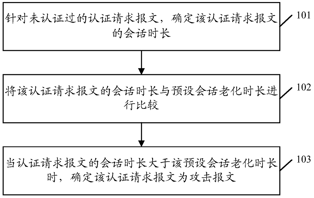 An attack message identification method, device and core equipment