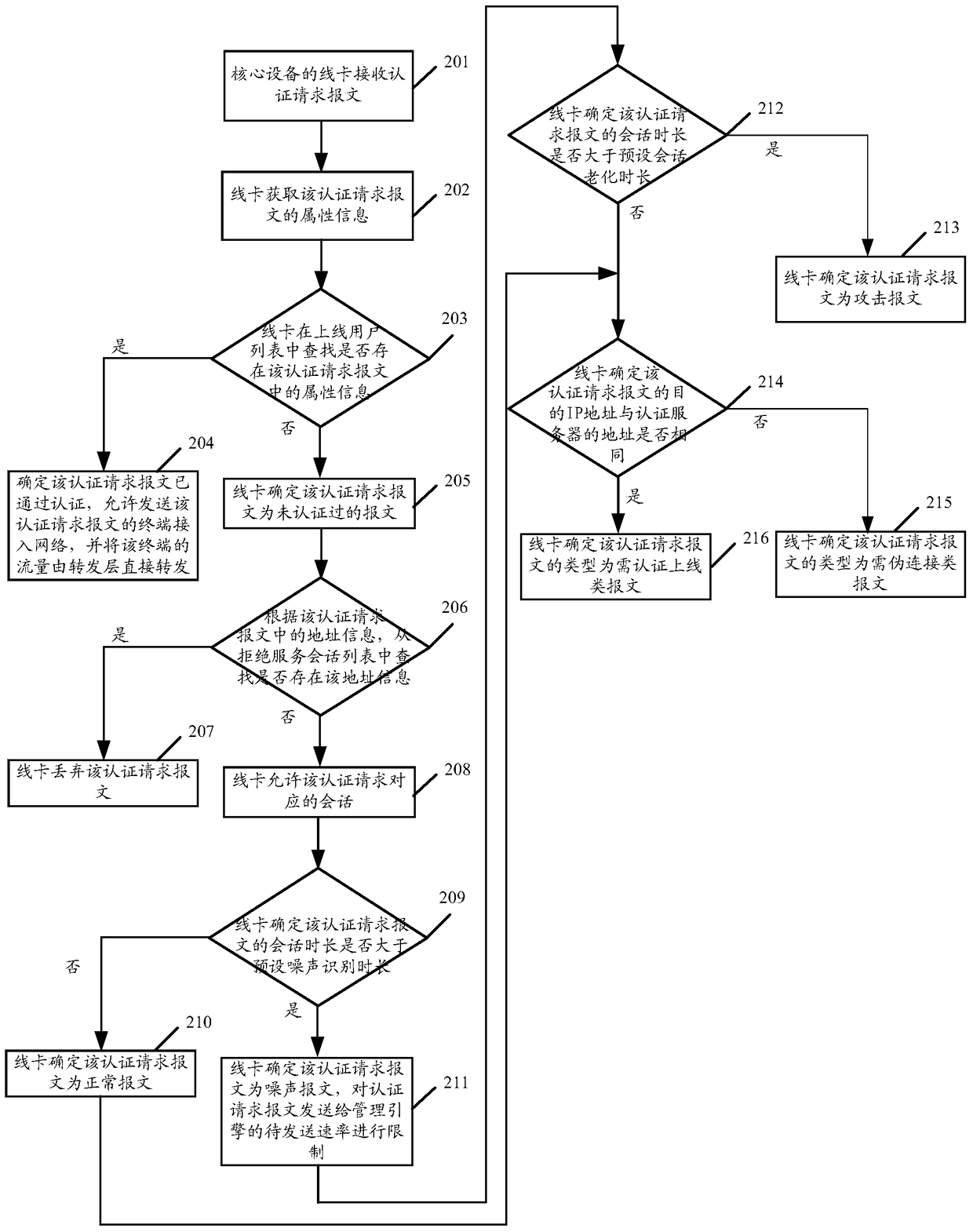 An attack message identification method, device and core equipment