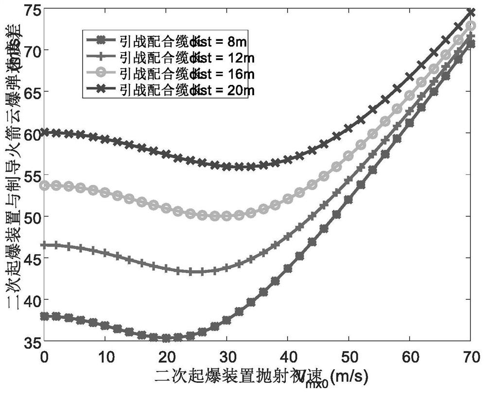 Calculation method of projectile initial velocity of secondary detonating device for towed secondary detonating cloud-explosive bomb