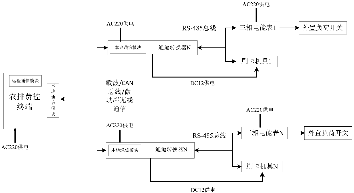 Distributed farmland irrigation facility expense control system