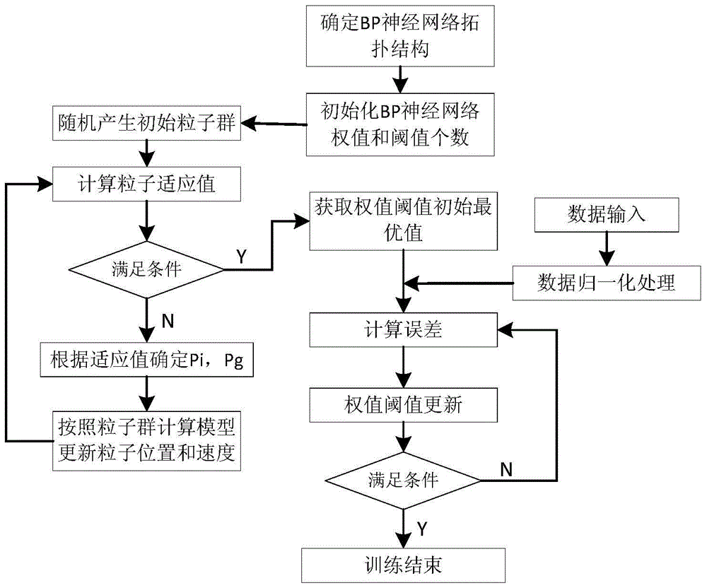 A data prediction method based on improved pso‑bp neural network