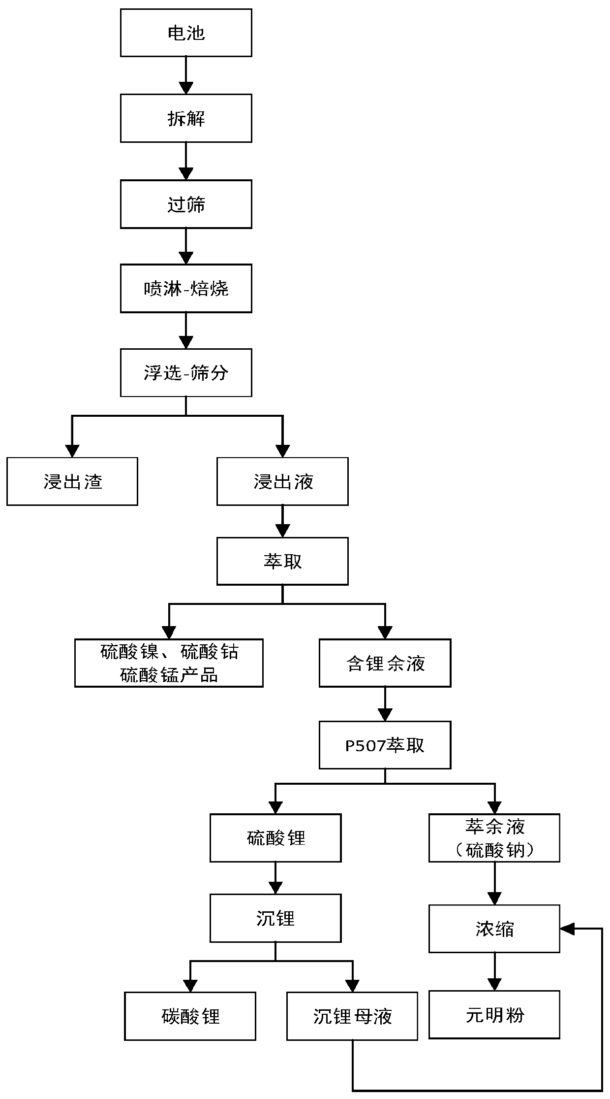 Power lithium ion battery all metal recycling and cyclic utilizing method