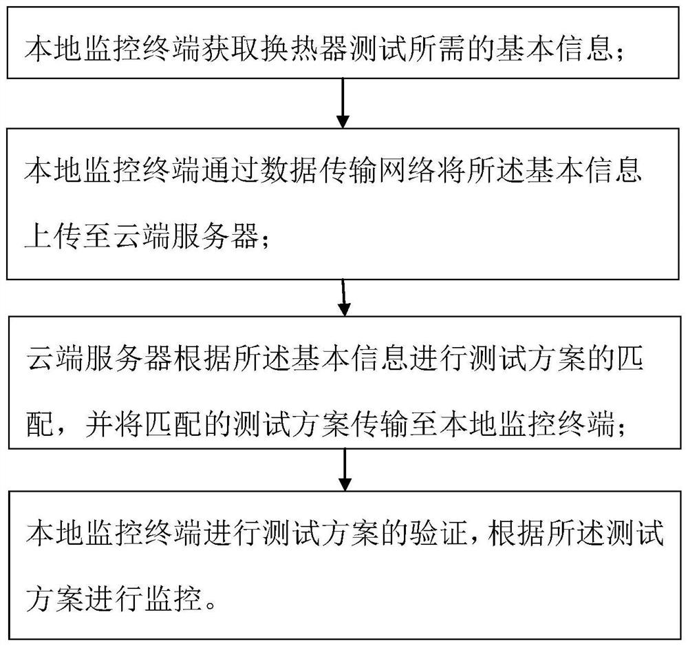 System and method for testing energy efficiency of condensing heat exchanger