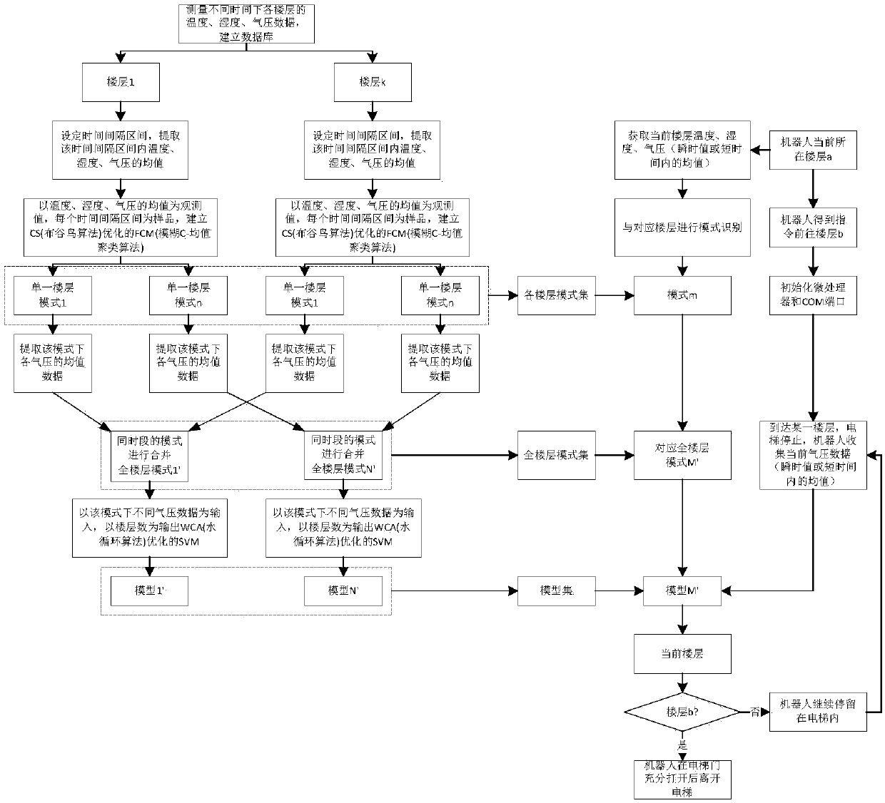 A Method for Carrier Robot Intelligently Identifying Floors Based on Meteorological Sensing Timing Mode