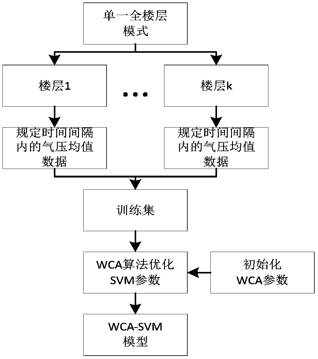 A Method for Carrier Robot Intelligently Identifying Floors Based on Meteorological Sensing Timing Mode