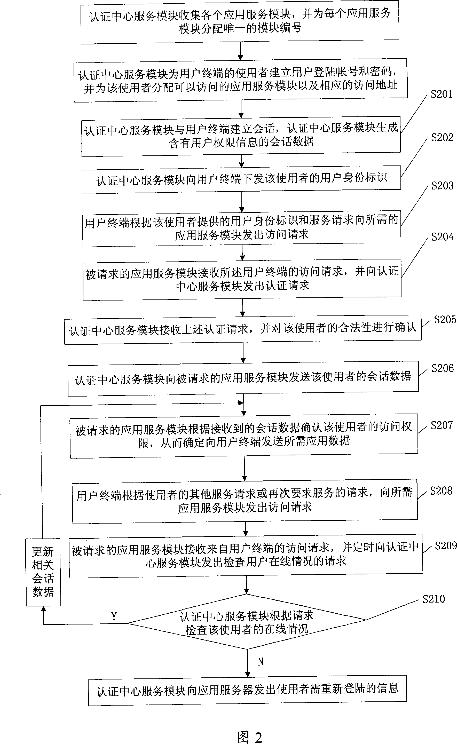 System and method of unification identification safety authentication for users