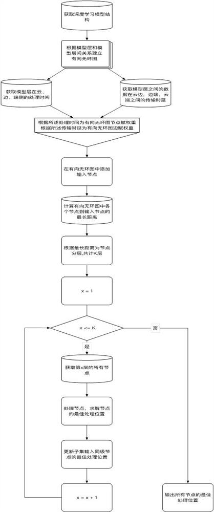 Robot-oriented deep learning model segmentation method under cloud-edge-terminal framework