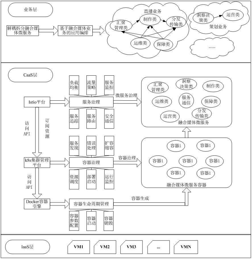 Converged media microservice platform based on container cloud