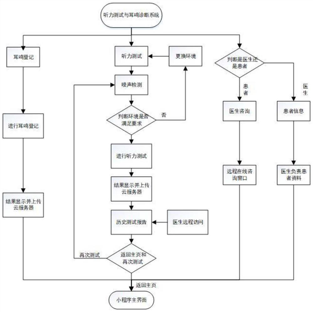 Hearing test and tinnitus diagnosis system and method based on WeChat applet