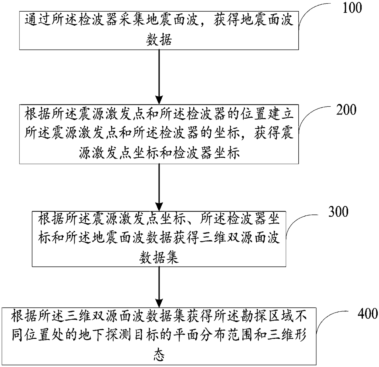 Engineering three-dimensional dual-source surface wave exploration method and system