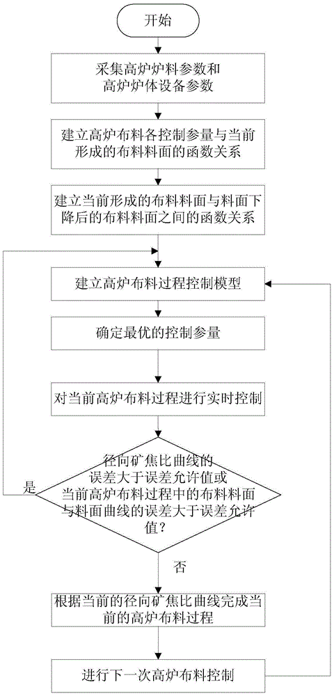 A control method of radial ore-coke ratio in blast furnace material distribution process