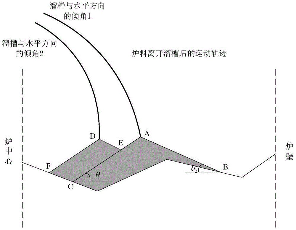 A control method of radial ore-coke ratio in blast furnace material distribution process