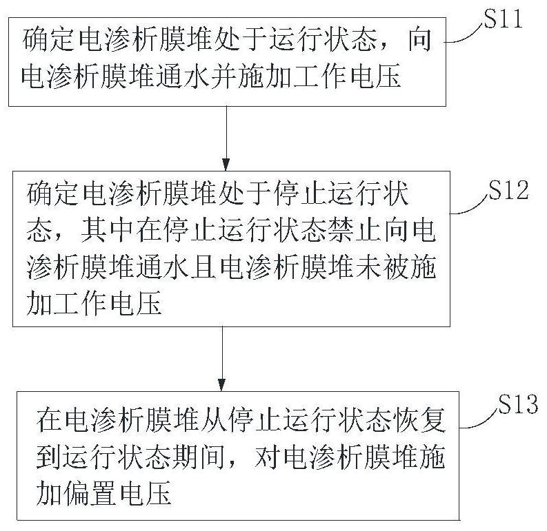 Electrodialysis control method, device and water purifier