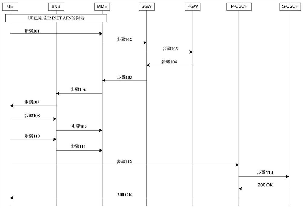 Realize the method of ue registration p-cscf, mme equipment and pgw equipment