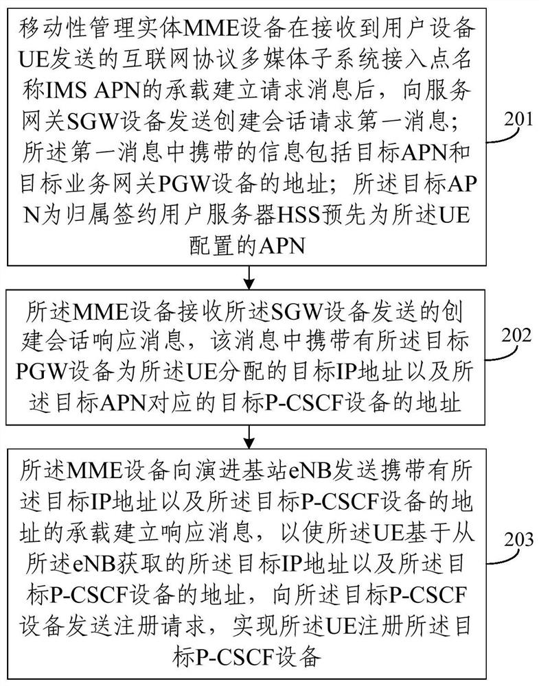 Realize the method of ue registration p-cscf, mme equipment and pgw equipment