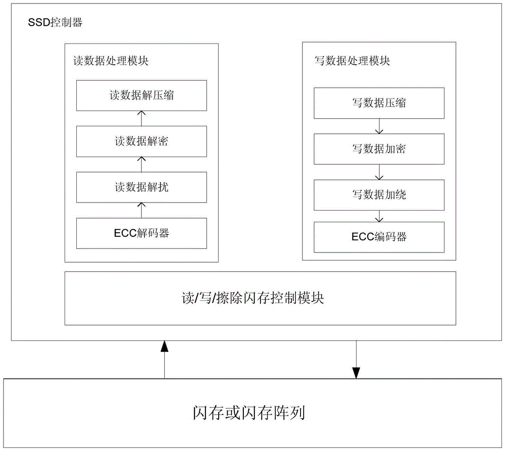 Flash memory error correction method and device