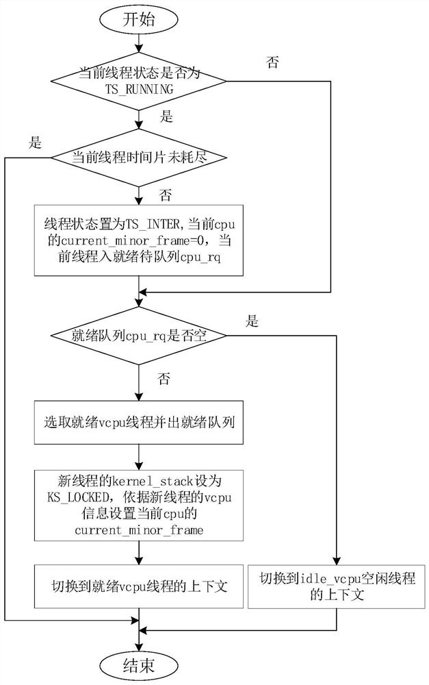 Time-sharing vcpu multi-core scheduling method and system based on microkernel