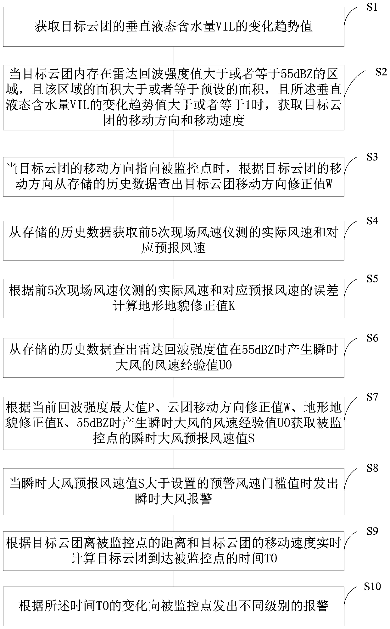 An Instantaneous Gale Early Warning Method with Automatic Correction