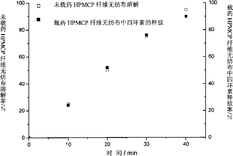 Method for preparing pH-sensitive cellulose ether and ester medicament-carrying electrospinning fibers