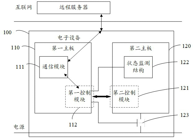 Electronic equipment, remote control method thereof, terminal equipment and readable storage medium