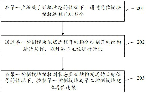 Electronic equipment, remote control method thereof, terminal equipment and readable storage medium