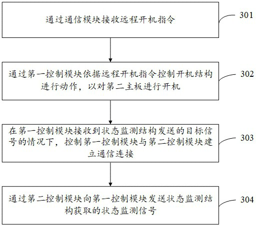 Electronic equipment, remote control method thereof, terminal equipment and readable storage medium