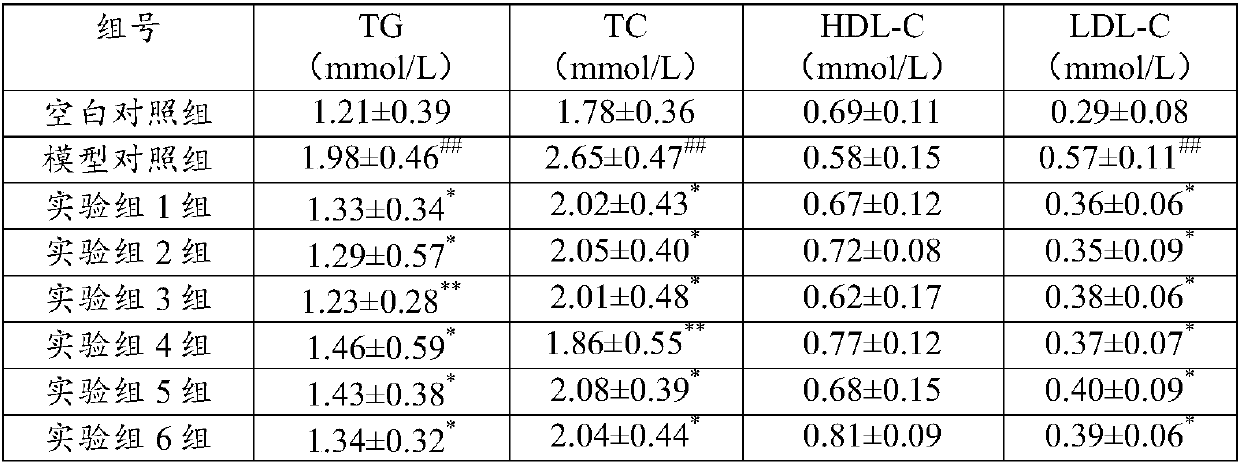 Medical composition capable of reducing weight and reducing blood lipid and preparation method and use of medical composition