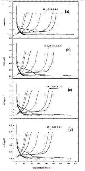 Preparation and application of lithium-rich laminar metal oxide as negative electrode material of lithium ion cell