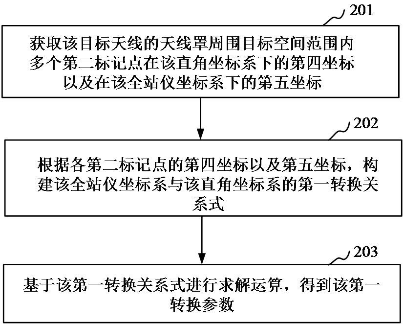 Antenna pose information measurement method, device, equipment, medium and program product