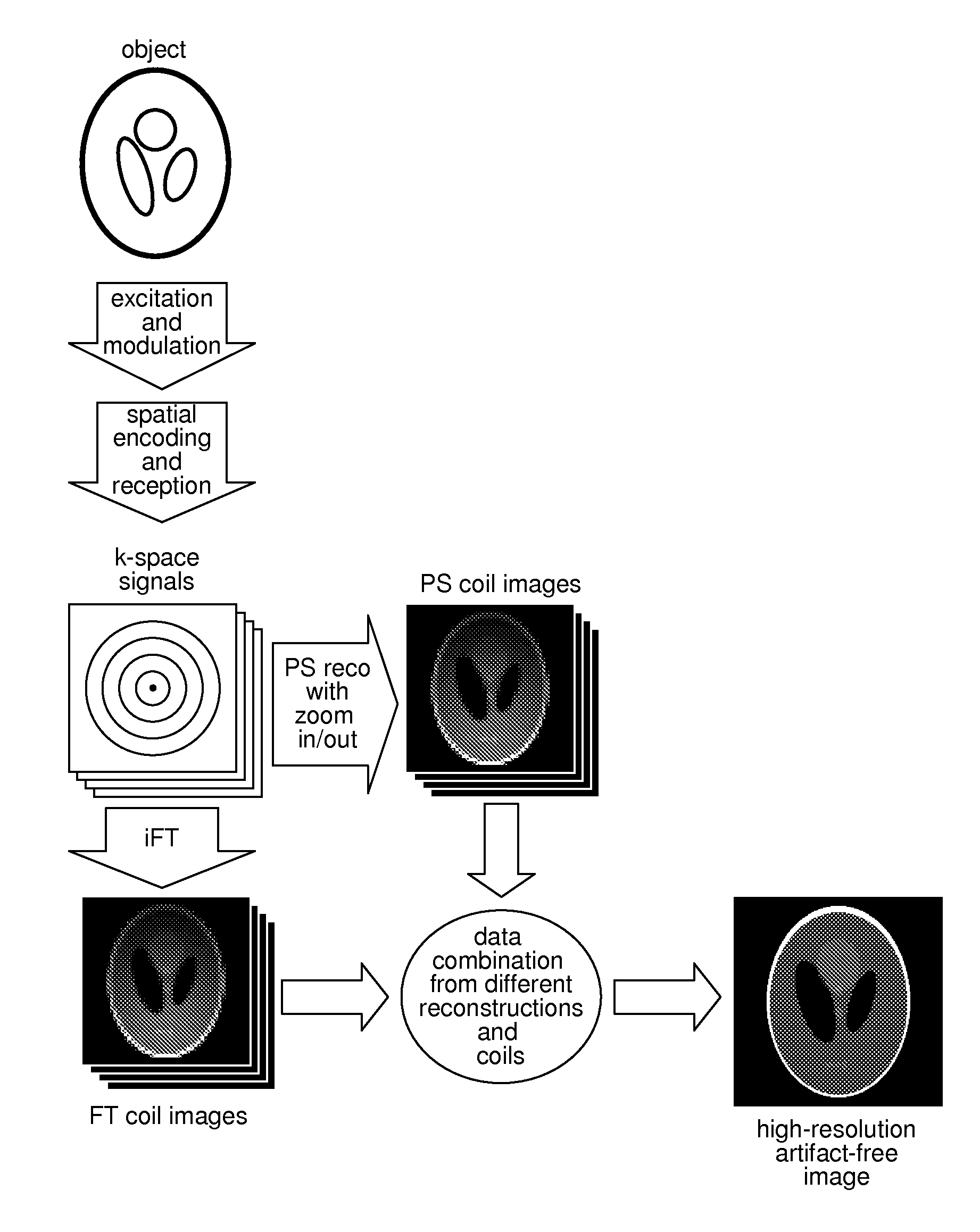 Method for data acquisition acceleration in magnetic resonance imaging (MRI) using receiver coil arrays and non-linear phase distributions