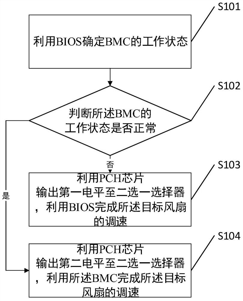 A fan speed regulation method and related device