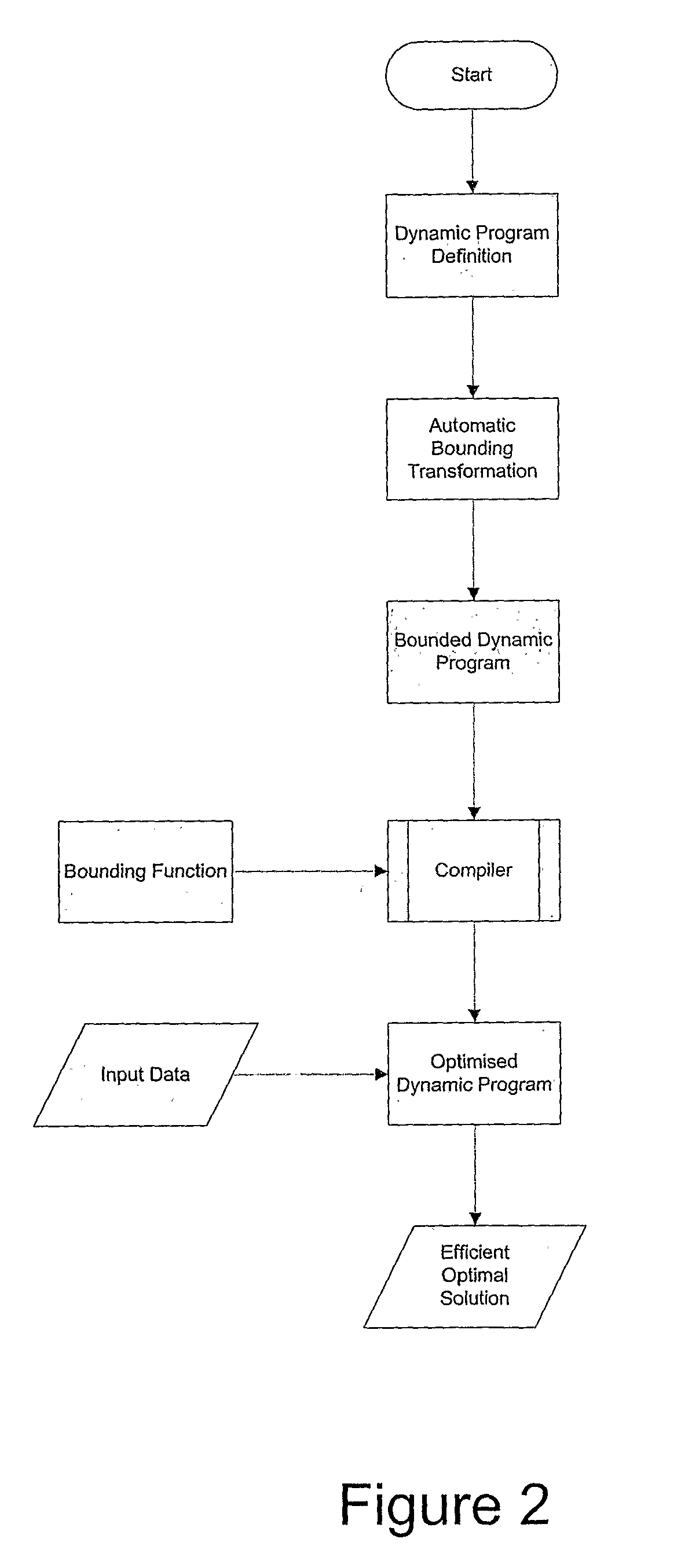 Automating dynamic programs