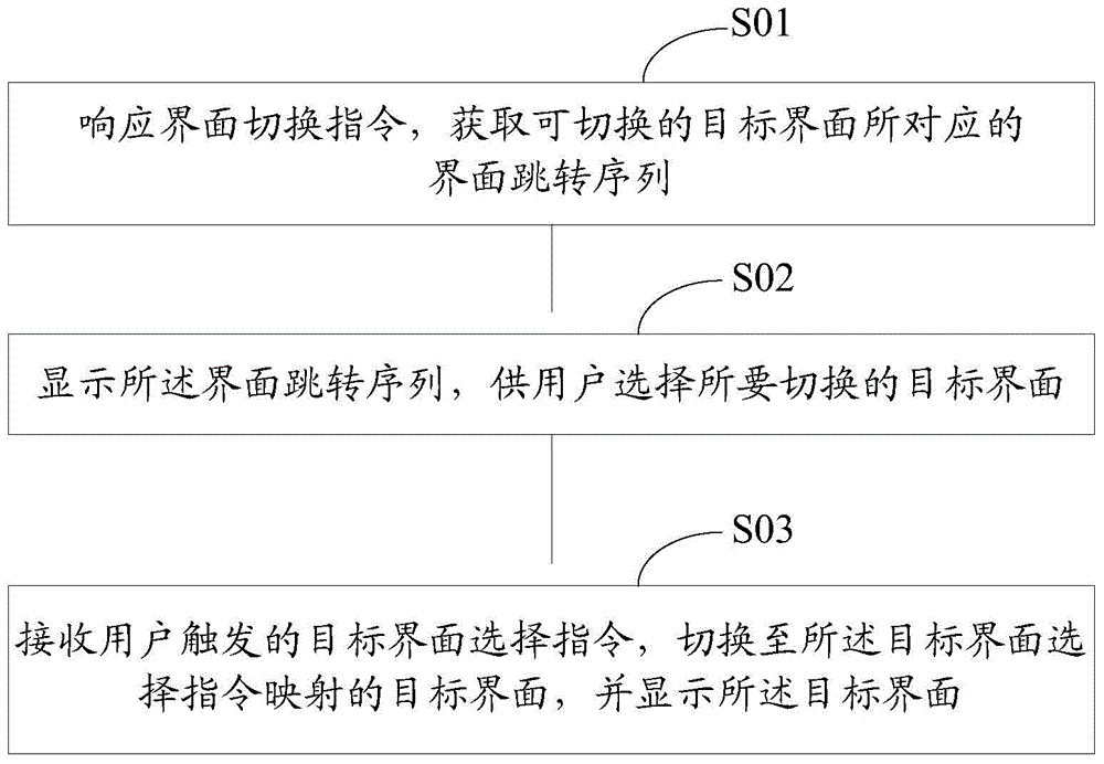 Interface switching method and apparatus